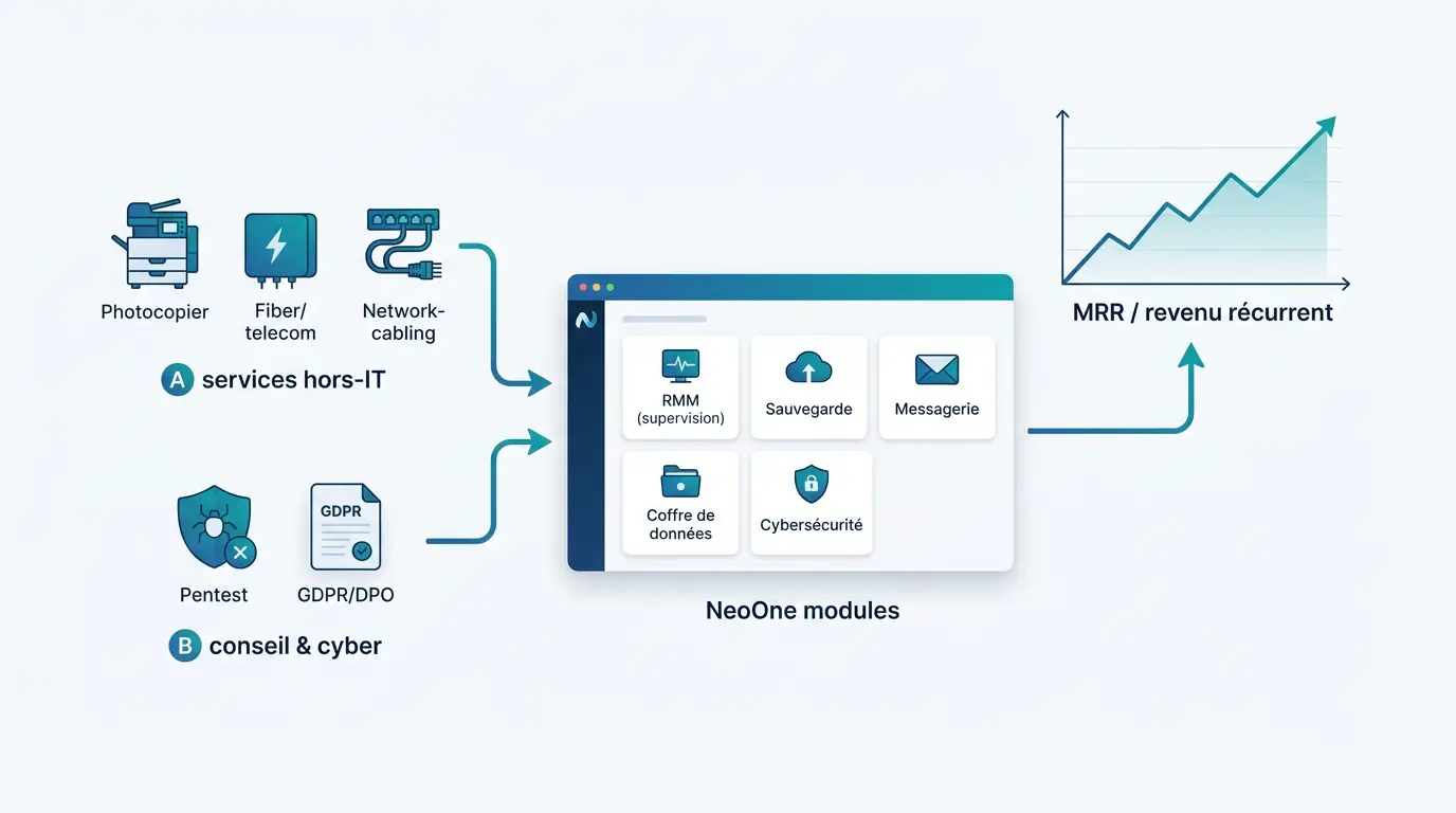 Schéma de convergence : sociétés de services hors-IT (copieurs, télécom, câblage) et cabinets conseil cyber (DPO, pentest) rejoignant la plateforme intégrée NeoOne (RMM, sauvegarde, messagerie, coffre) pour générer un revenu récurrent MRR
